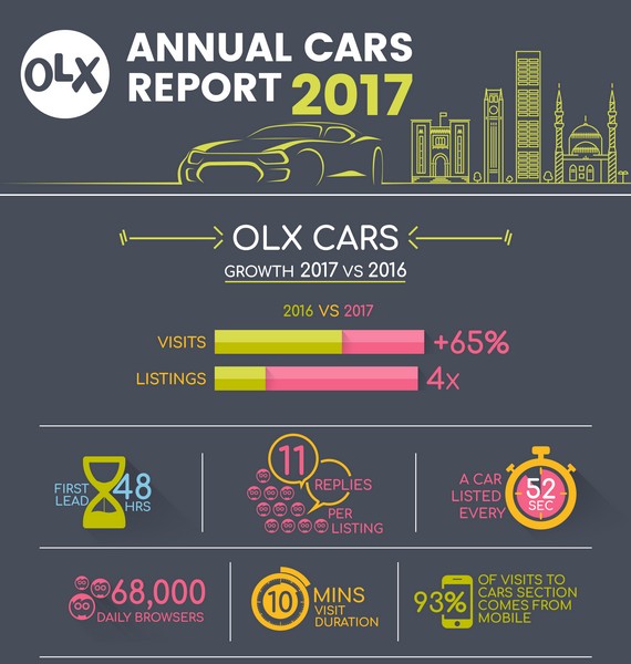 The value of the secondhand car market on OLX Lebanon  exceeded $2 billion in 2017
